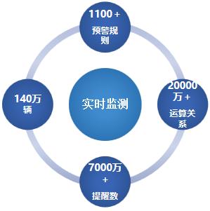數(shù)字化智慧系統(tǒng)研發(fā)